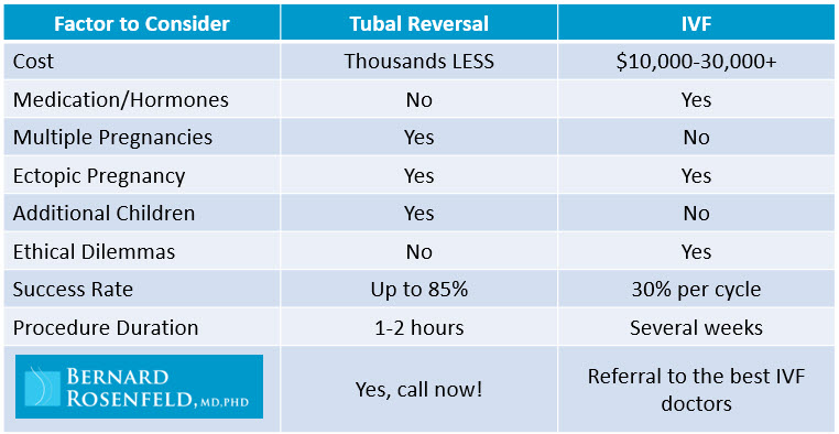 ivf to tubal reversal comparison table